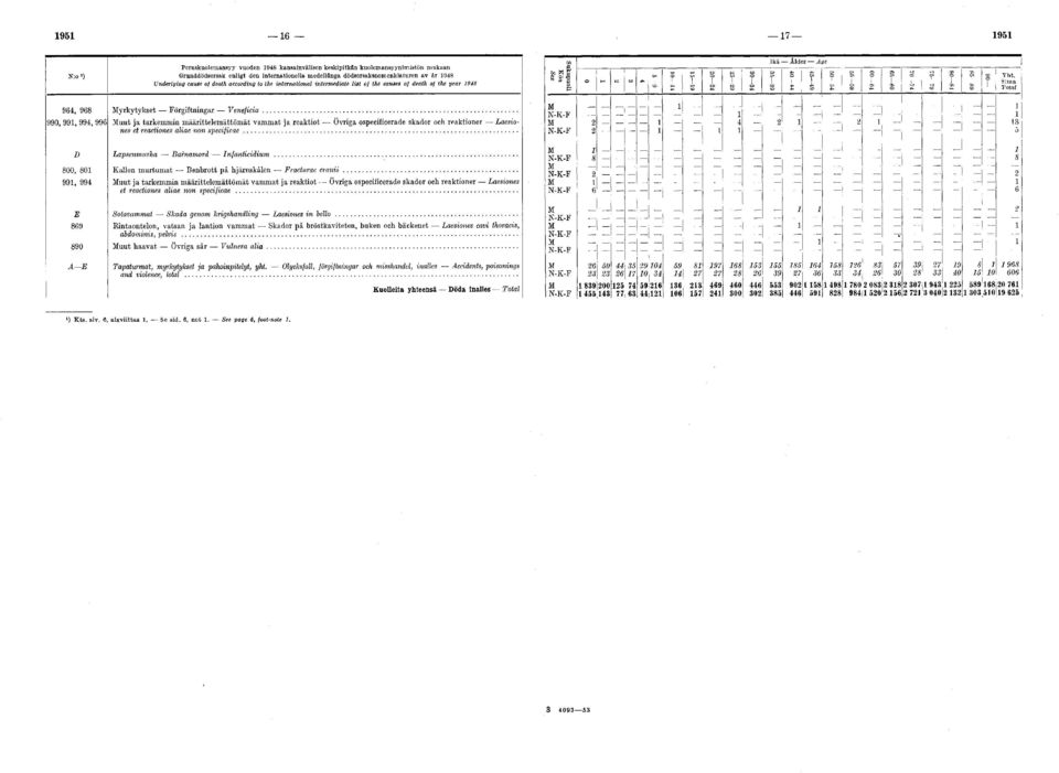 .. 0,,, uut ja tarkemmin m äärittelem ättöm ät vammat ja reaktiot Övriga ospecificerade skador och reaktioner Laesiones et reactiones aliae non specificae... D Lapsenmurha Barnamord Infanticidiu.