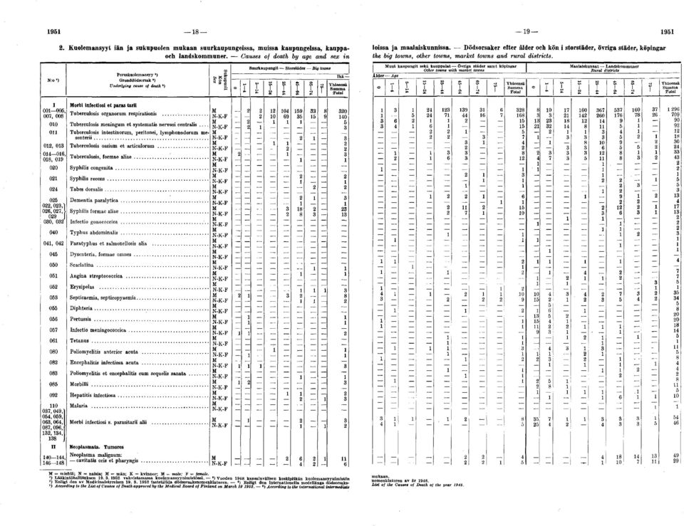 Peruskuolemansyy *) N:o *) Grunddödsorsak *) Underlying cause of death ) I orbi infectiosi et paras tarli 00 00* Tuberculosis organorum respirationis.