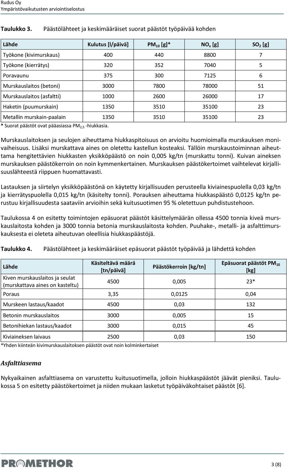 375 300 7125 6 Murskauslaitos (betoni) 3000 7800 78000 51 Murskauslaitos (asfaltti) 1000 2600 26000 17 Haketin (puumurskain) 1350 3510 35100 23 Metallin murskain-paalain 1350 3510 35100 23 * Suorat