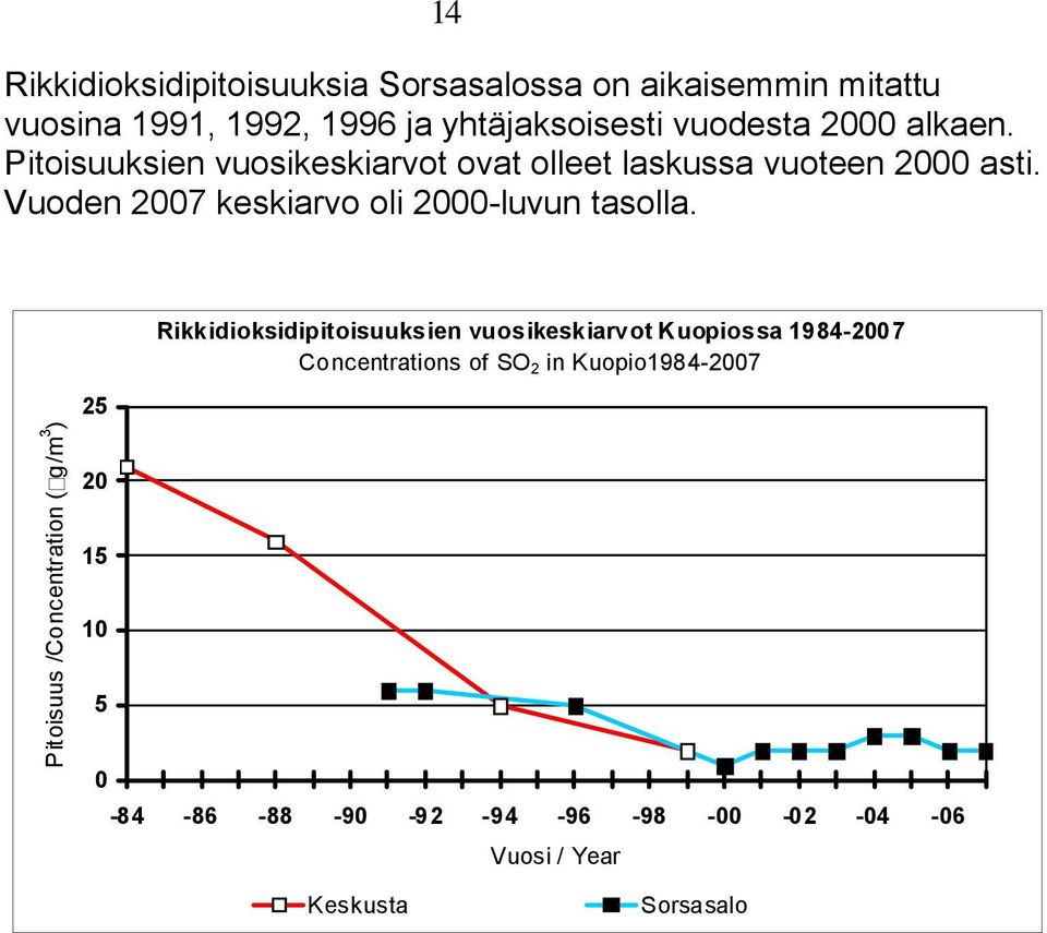 Vuoden 2007 keskiarvo oli 2000-luvun tasolla.