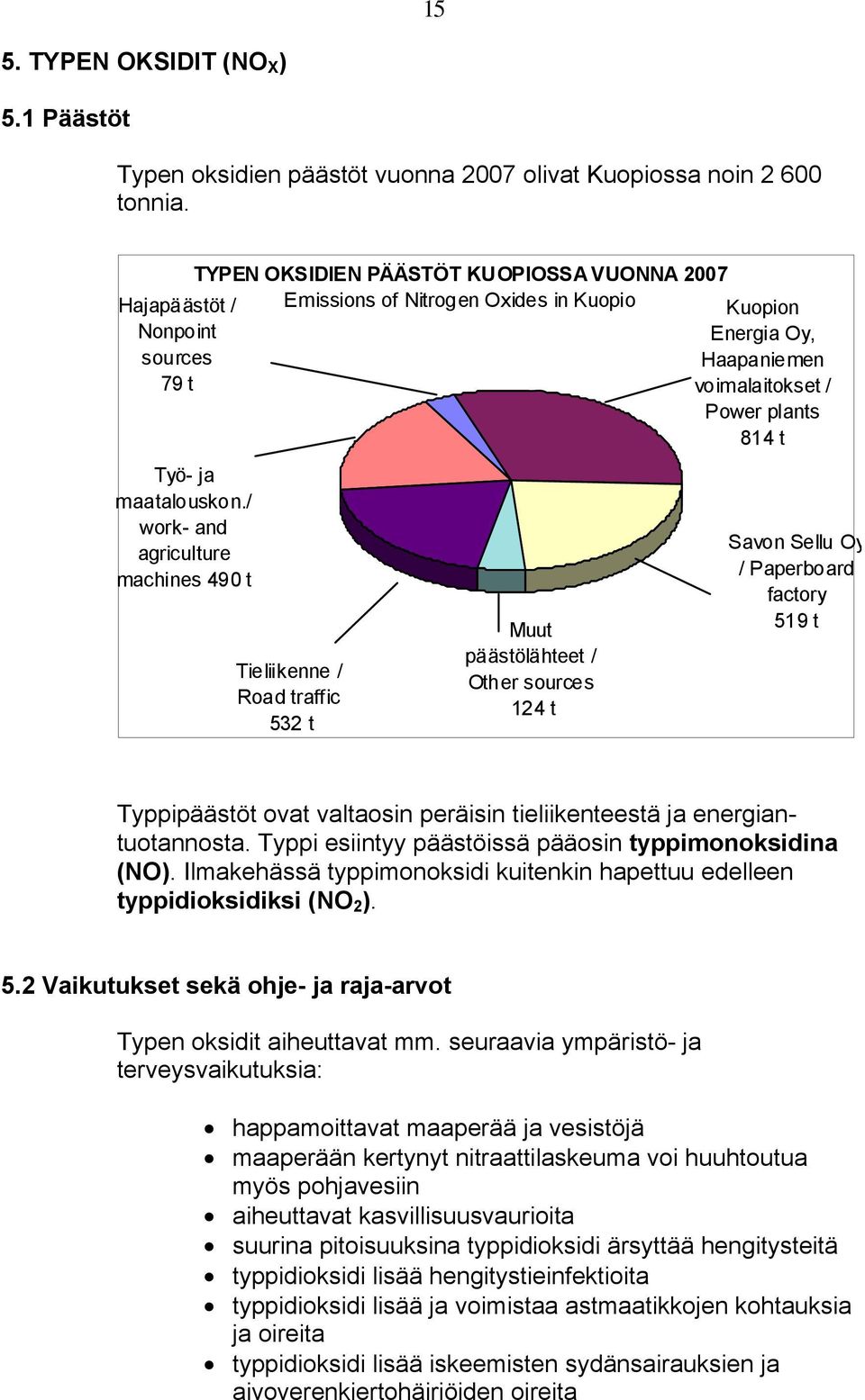 Kuopion Energia Oy, Haapaniemen voimalaitokset / Power plants 814 t Savon Sellu Oy / Paperboard factory 519 t Typpipäästöt ovat valtaosin peräisin tieliikenteestä ja energiantuotannosta.
