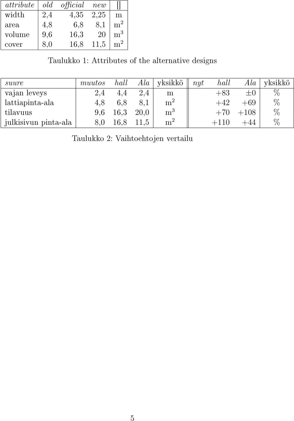 hall Ala yksikkö vajan leveys 2,, 2, m +3 ±0 % lattiapinta-ala,,, m 2 +2 + %