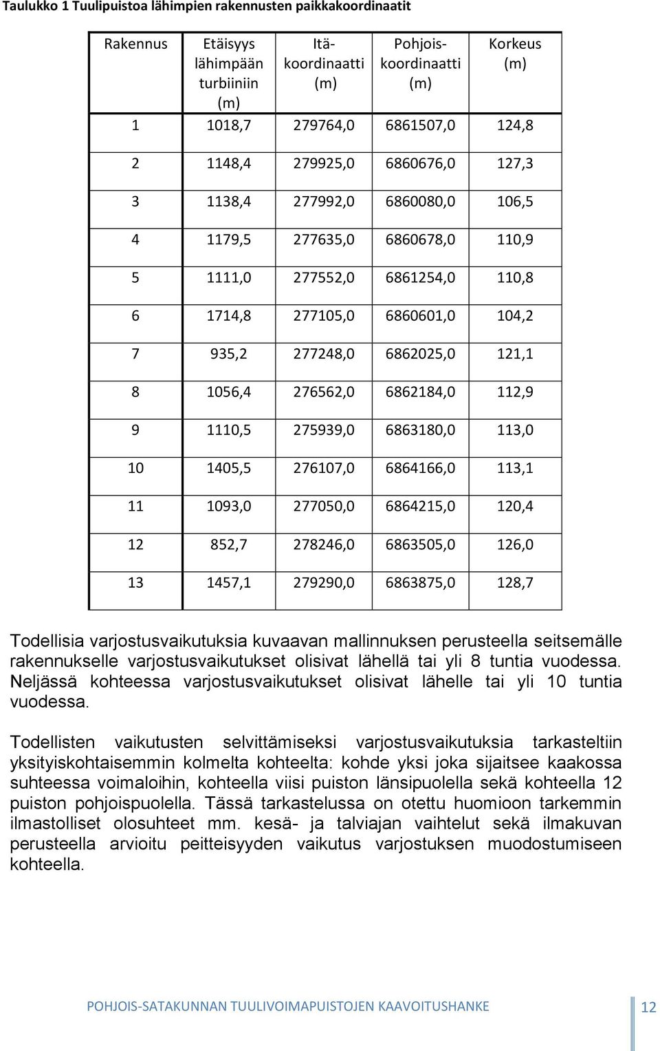 121,1 8 1056,4 276562,0 6862184,0 112,9 9 1110,5 275939,0 6863180,0 113,0 10 1405,5 276107,0 6864166,0 113,1 11 1093,0 277050,0 6864215,0 120,4 12 852,7 278246,0 6863505,0 126,0 13 1457,1 279290,0