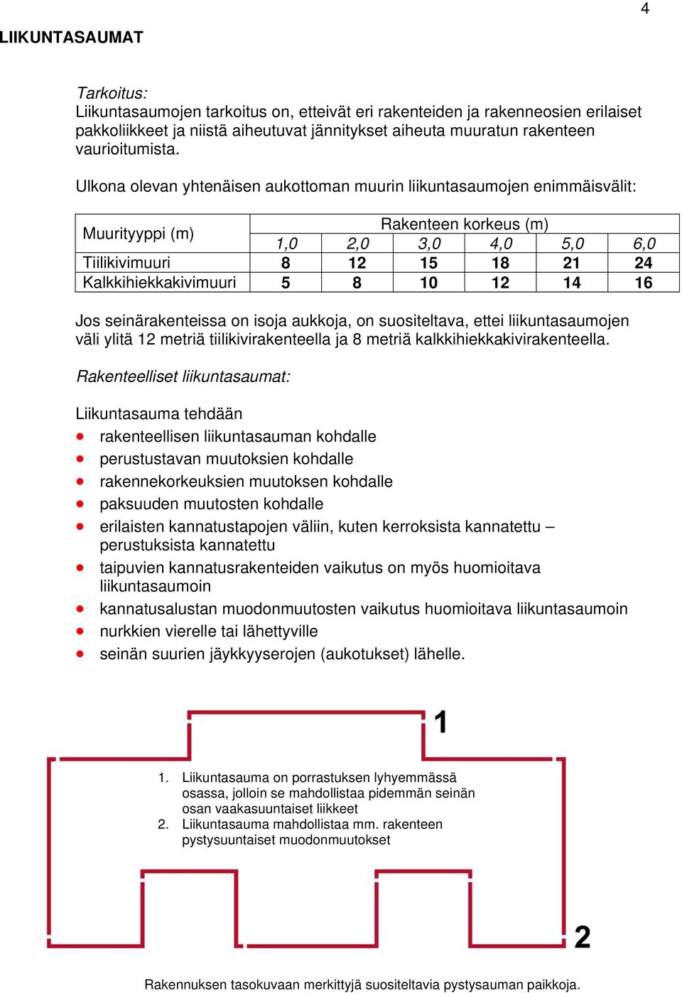 12 14 16 Jos seinärakenteissa on isoja aukkoja, on suositeltava, ettei liikuntasaumojen väli ylitä 12 metriä tiilikivirakenteella ja 8 metriä kalkkihiekkakivirakenteella.