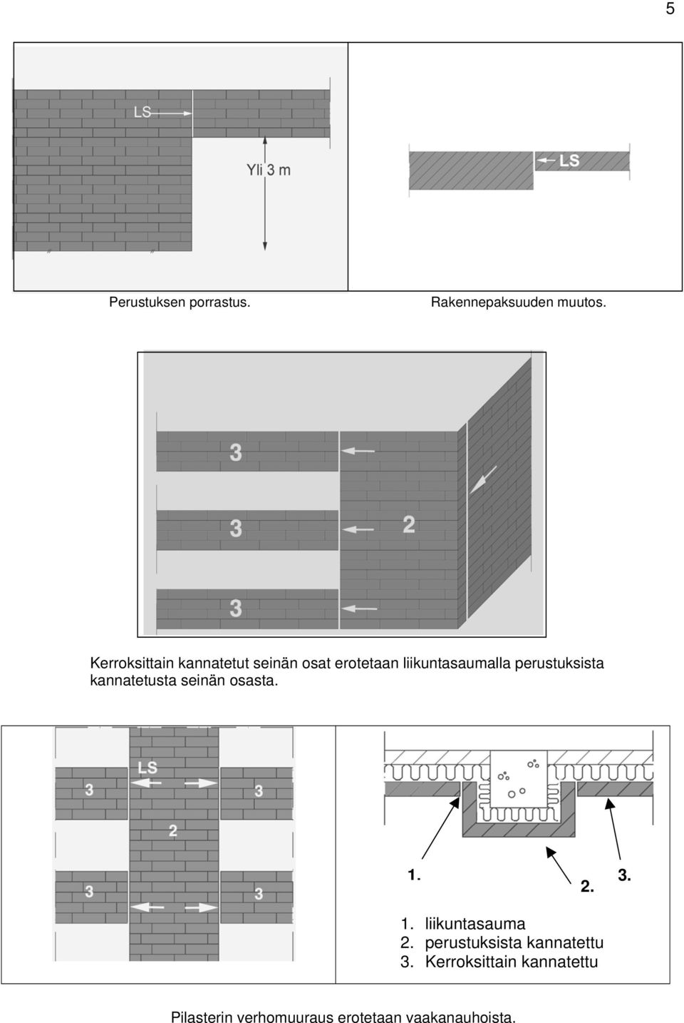 perustuksista kannatetusta seinän osasta. 1. 2. 3. 1. liikuntasauma 2.