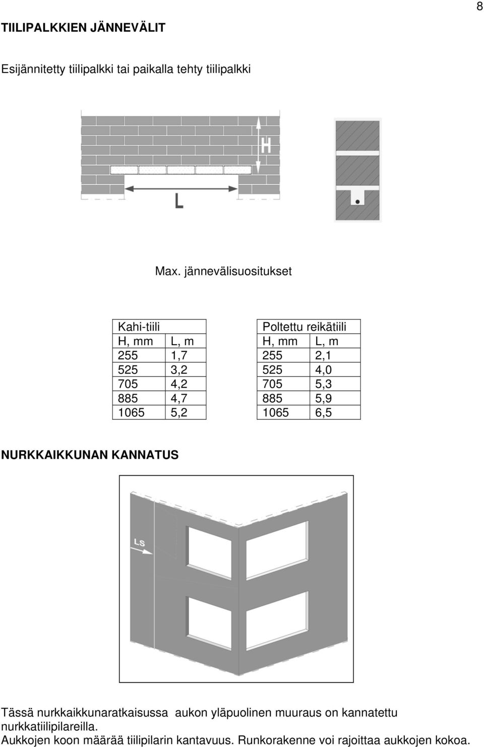 4,2 705 5,3 885 4,7 885 5,9 1065 5,2 1065 6,5 NURKKAIKKUNAN KANNATUS Tässä nurkkaikkunaratkaisussa aukon