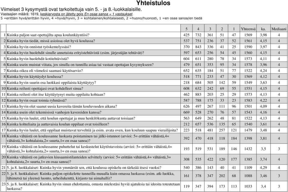 Mediaani 1 Kuinka paljon saat opettajilta apua koulunkäyntiisi? 425 732 361 51 47 1569 3,98 4 2 Kuinka hyvin tiedät, missä asioissa olet hyvä koulussa?