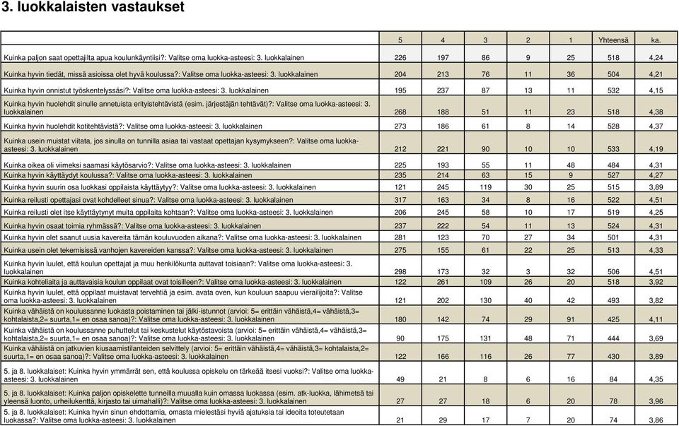 luokkalainen 204 213 76 11 36 504 4,21 Kuinka hyvin onnistut työskentelyssäsi?: Valitse oma luokka-asteesi: 3.