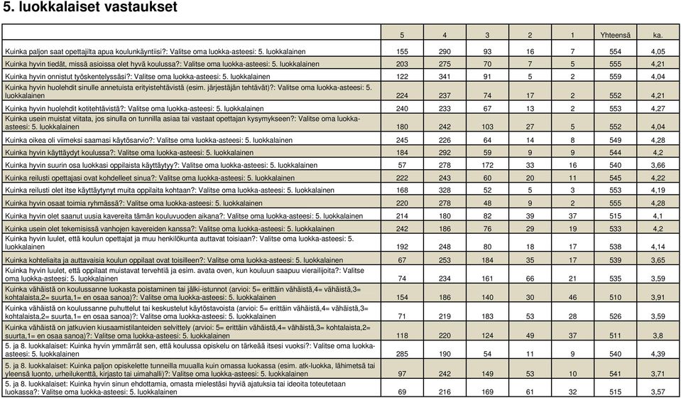 luokkalainen 203 275 70 7 5 555 4,21 Kuinka hyvin onnistut työskentelyssäsi?: Valitse oma luokka-asteesi: 5.