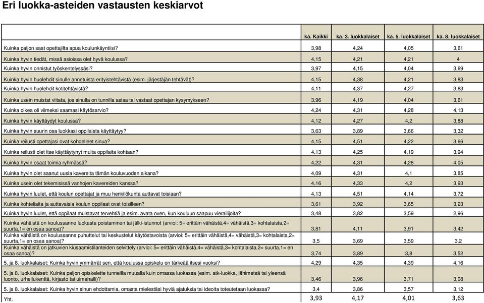 3,97 4,15 4,04 3,69 Kuinka hyvin huolehdit sinulle annetuista erityistehtävistä (esim. järjestäjän tehtävät)? 4,15 4,38 4,21 3,83 Kuinka hyvin huolehdit kotitehtävistä?