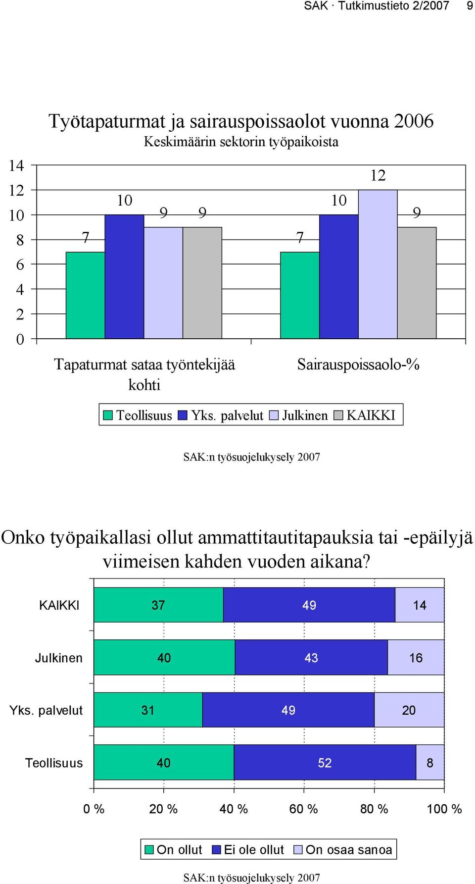 palvelut Julkinen KAIKKI Onko työpaikallasi ollut ammattitautitapauksia tai -epäilyjä viimeisen kahden vuoden aikana?