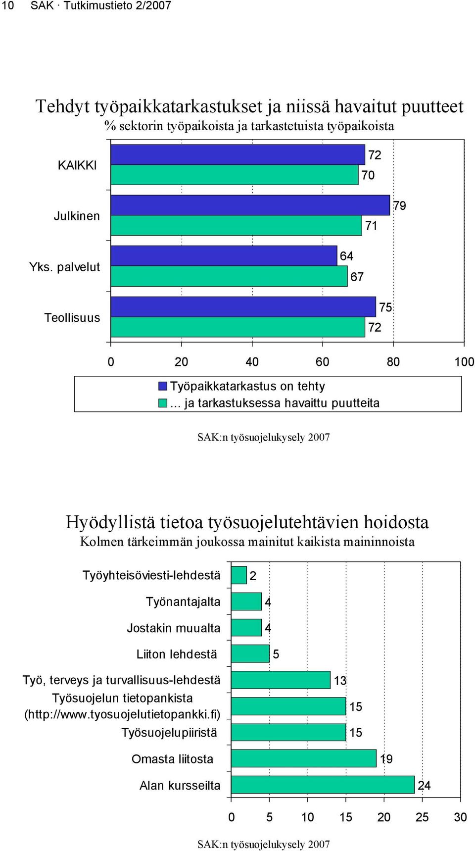 .. ja tarkastuksessa havaittu puutteita Hyödyllistä tietoa työsuojelutehtävien hoidosta Kolmen tärkeimmän joukossa mainitut kaikista maininnoista