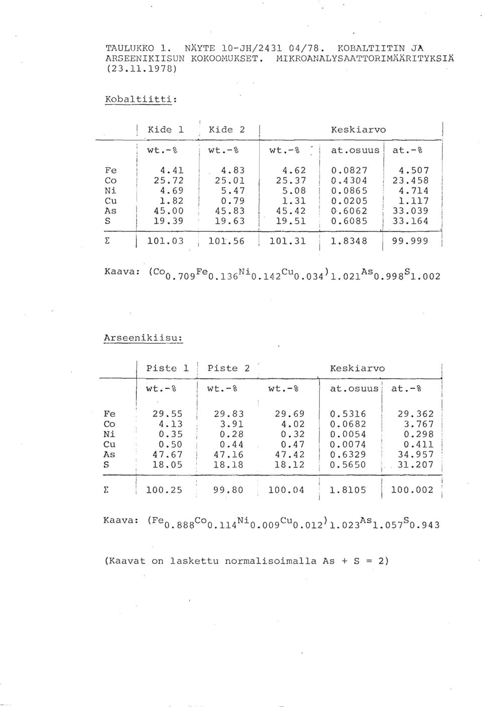-% wt.-% - j at.osuus 1 at.-% i 1 i 1 1 Kaava : ('0. 70gFe0. 136Ni0. 142CU0-034 1 1.021~~0.998~1.