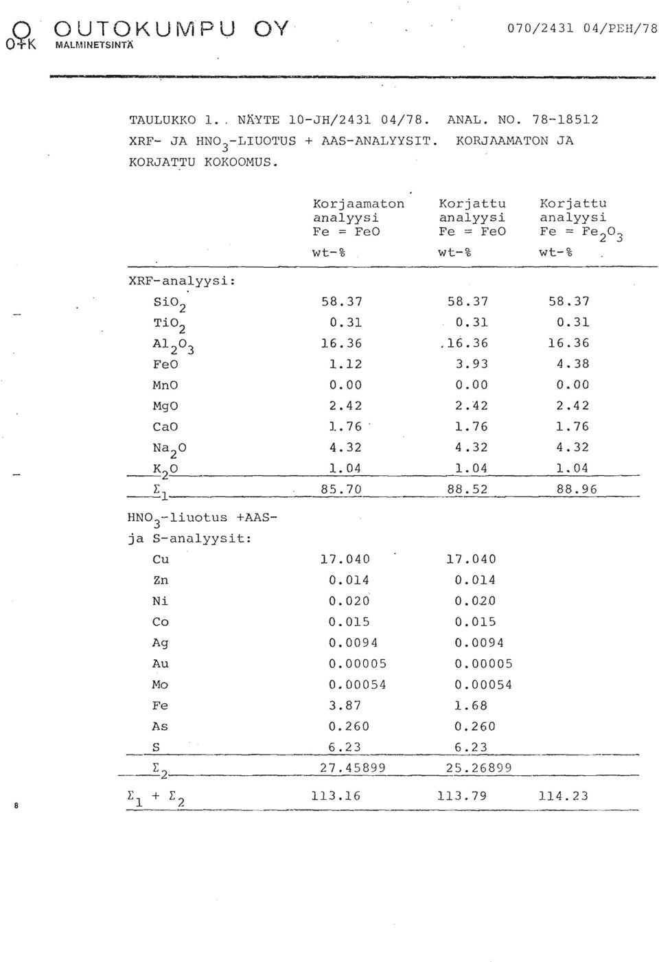 XRF- analyysi : Kor j aamaton Korjattu Korjattu analyysi analyysi analyysi Fe = FeO