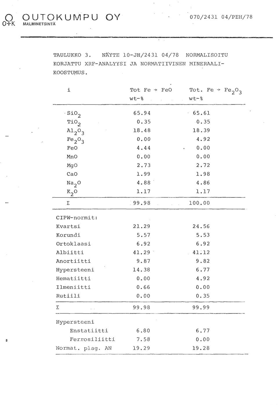 i Tot Fe -+ FeO Tot. Fe + Fe203. Si02 65.94 Ti02 0.35 A1203 18.48 Fe203 0.00 FeO 4.44 MnO 0.00 CaO 1.