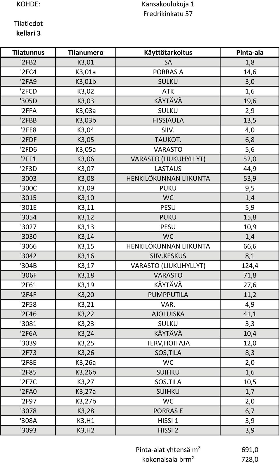 6,8 '2FD6 K3,05a VARASTO 5,6 '2FF1 K3,06 VARASTO (LIUKUHYLLYT) 52,0 '2F3D K3,07 LASTAUS 44,9 '3003 K3,08 HENKILÖKUNNAN LIIKUNTA 53,9 '300C K3,09 PUKU 9,5 '3015 K3,10 WC 1,4 '301E K3,11 PESU 5,9 '3054