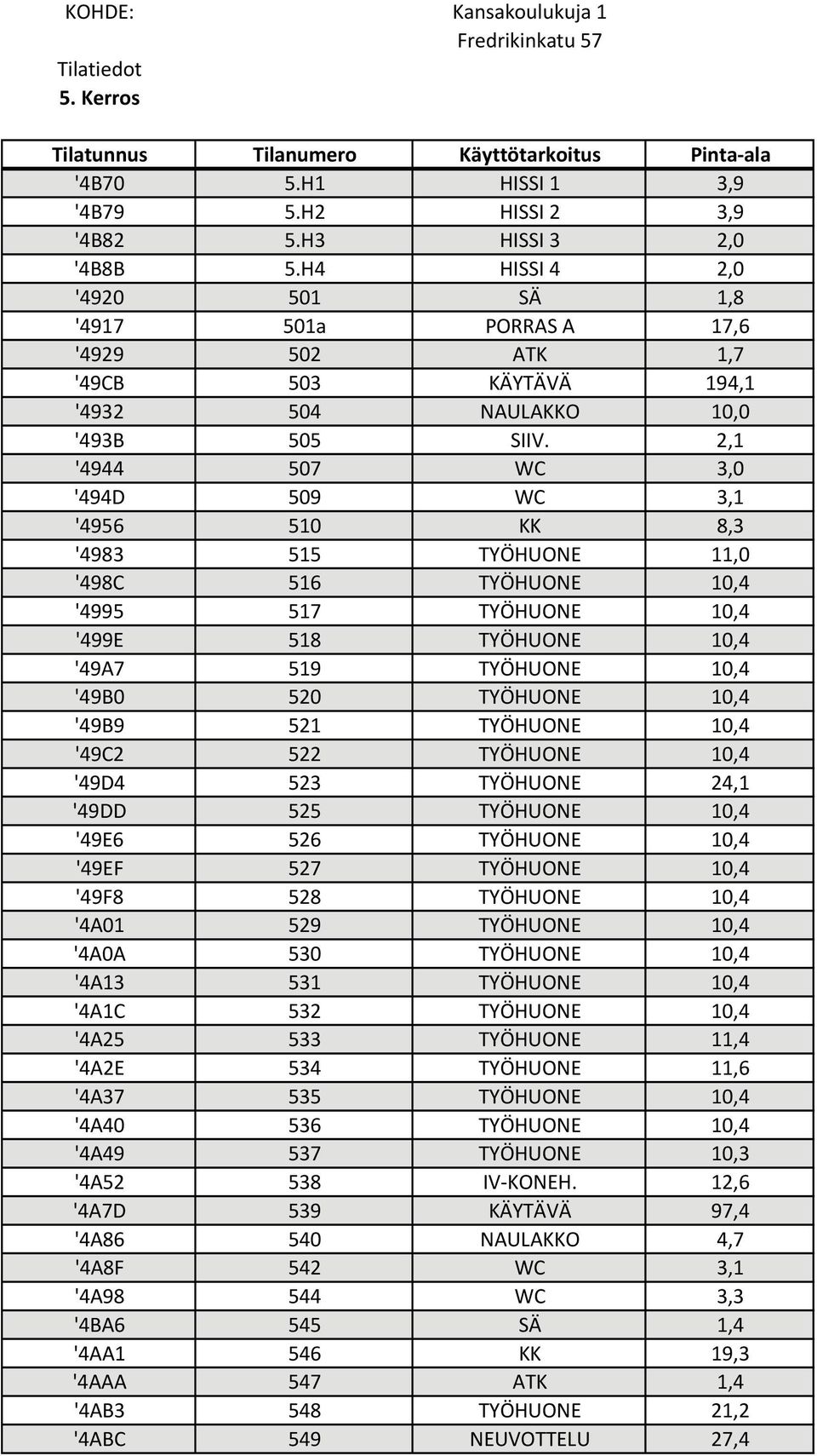 2,1 '4944 507 WC 3,0 '494D 509 WC 3,1 '4956 510 KK 8,3 '4983 515 TYÖHUONE 11,0 '498C 516 TYÖHUONE 10,4 '4995 517 TYÖHUONE 10,4 '499E 518 TYÖHUONE 10,4 '49A7 519 TYÖHUONE 10,4 '49B0 520 TYÖHUONE 10,4