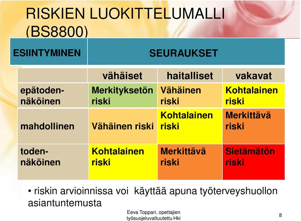 Kohtalainen riski Kohtalainen riski Merkittävä riski todennäköinen Kohtalainen riski
