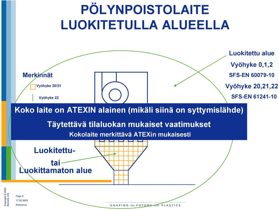 laite on ATEXIN alainen (mikäli siinä on syttymislähde) Täytettävä tilaluokan