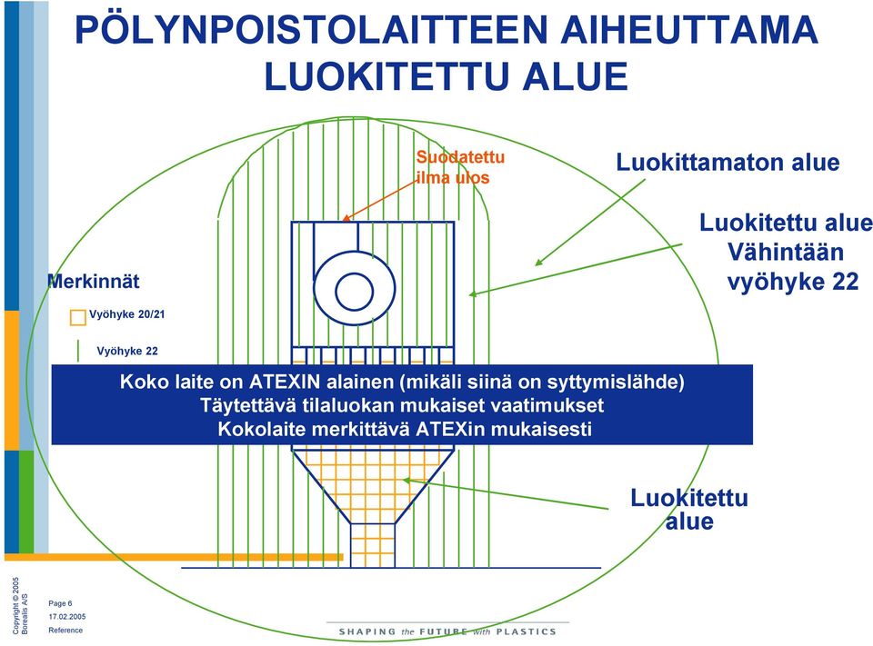 Vyöhyke 22 Koko laite on ATEXIN alainen (mikäli siinä on syttymislähde)