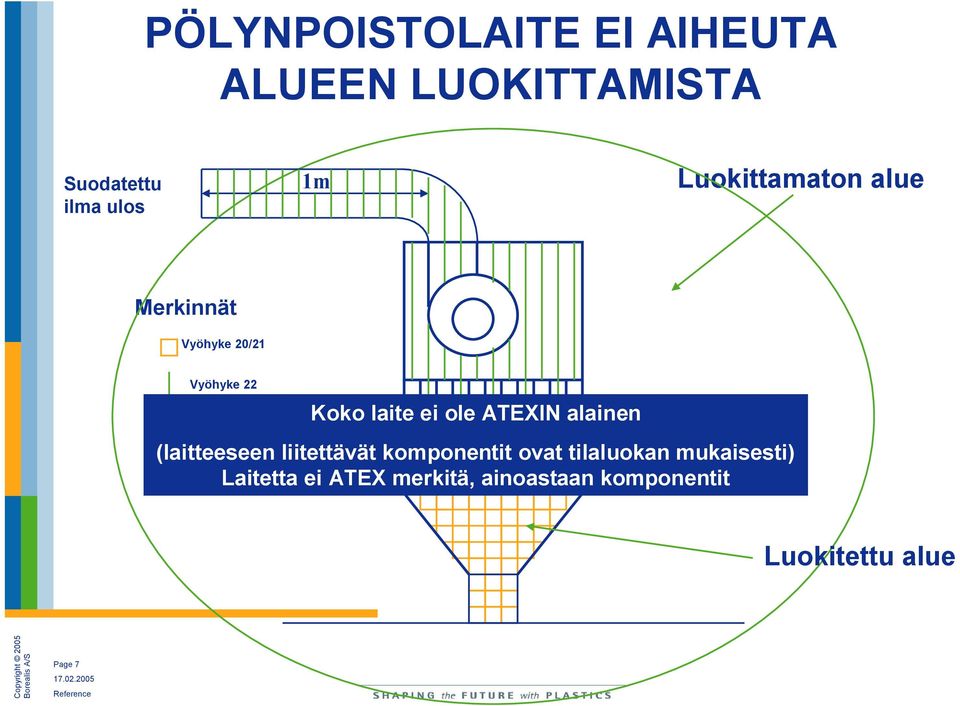 ATEXIN alainen (laitteeseen liitettävät komponentit ovat tilaluokan
