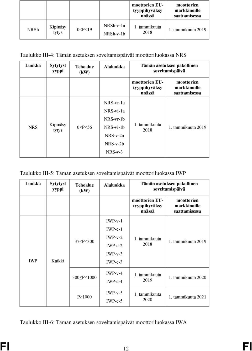 Taulukko III-5: Tämän asetuksen soveltamispäivät moottoriluokassa IWP Tämän asetuksen pakollen soveltamispäivä moottorien EUthyväksy nnässä moottorien markkoille saattamisessa IWP-v-1 IWP-c-1