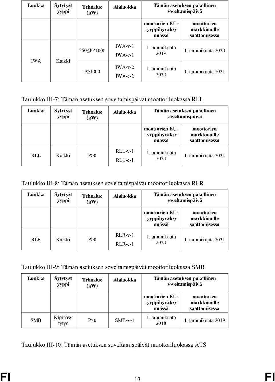 Taulukko III-8: Tämän asetuksen soveltamispäivät moottoriluokassa RLR Tämän asetuksen pakollen soveltamispäivä moottorien EUthyväksy nnässä moottorien markkoille saattamisessa RLR P>0 RLR-v-1 RLR-c-1