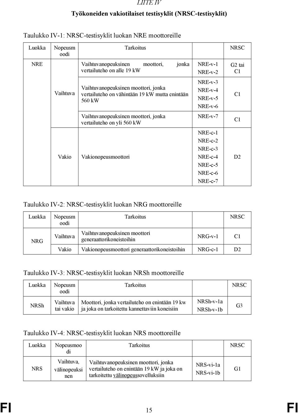 NRE-v-7 C1 Vakio Vakionopeusmoottori NRE-c-1 NRE-c-2 NRE-c-3 NRE-c-4 NRE-c-5 NRE-c-6 NRE-c-7 D2 Taulukko IV-2: NRSC-testisyklit luokan NRG moottoreille NRG Nopeusm oo Tarkoitus nopeuksen moottori