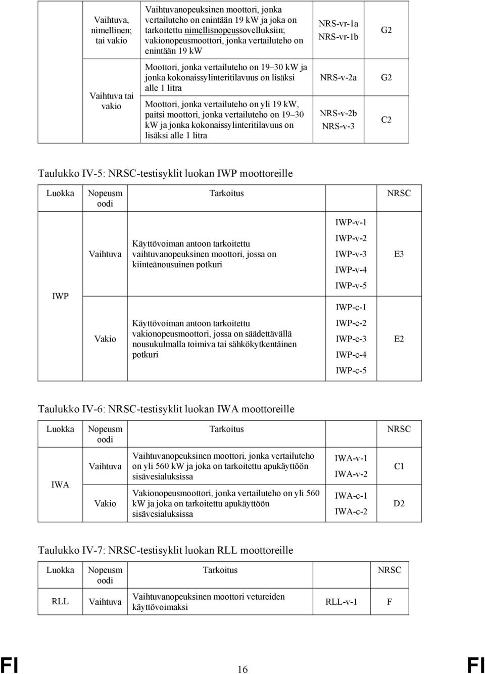 ja jonka kokonaissylteritilavuus on lisäksi alle 1 litra NRS-v-2a NRS-v-2b NRS-v-3 G2 C2 Taulukko IV-5: NRSC-testisyklit luokan IWP moottoreille Nopeusm oo Tarkoitus NRSC IWP-v-1 Käyttövoiman antoon