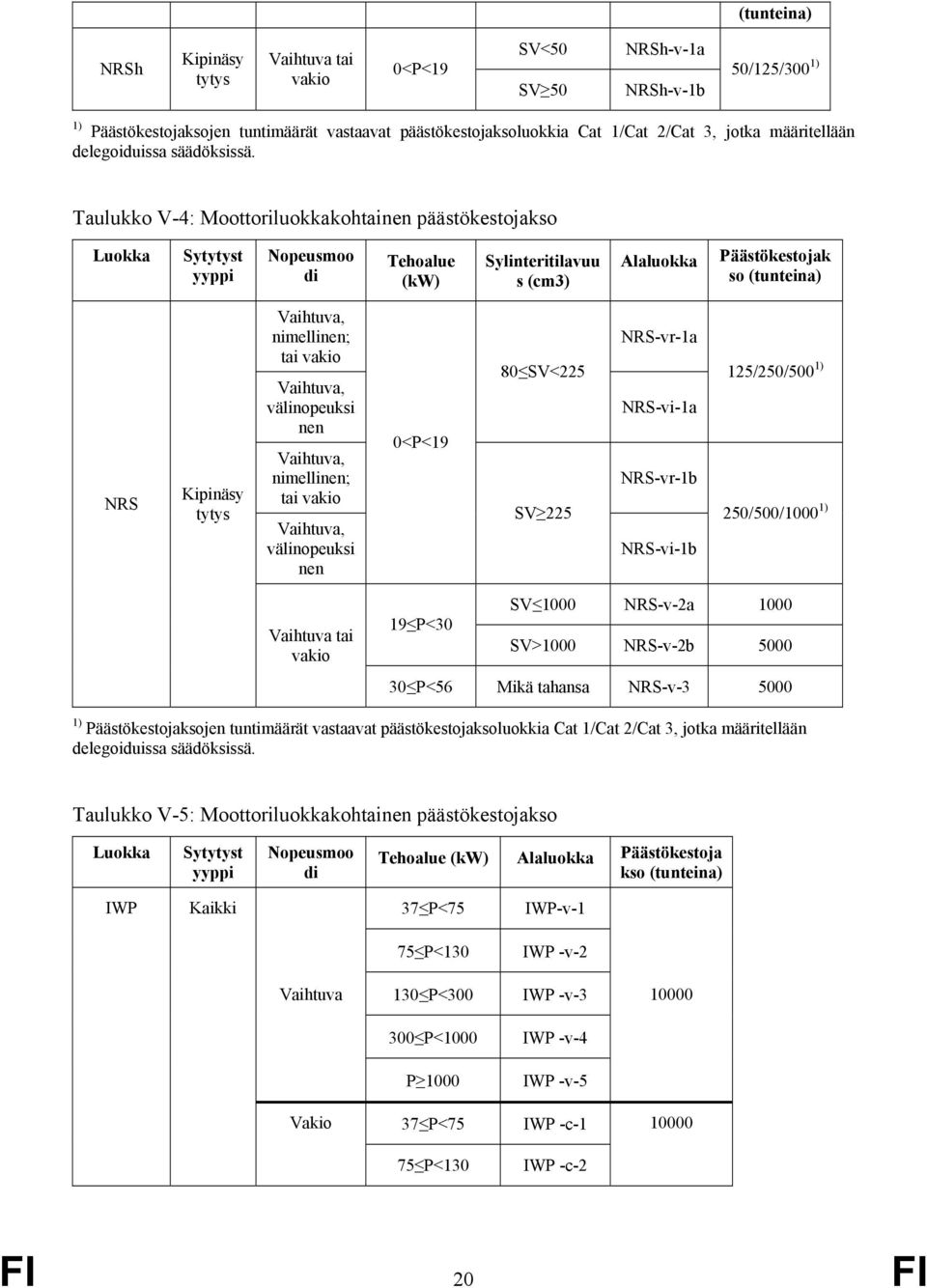 Taulukko V-4: iluokkakohtaen päästökestojakso Sylteritilavuu s (cm3) Päästökestojak so (tuntea) NRS Kipäsy, nimellen; tai vakio, välopeuksi nen, nimellen; tai vakio, välopeuksi nen 0<P<19 80 SV<225
