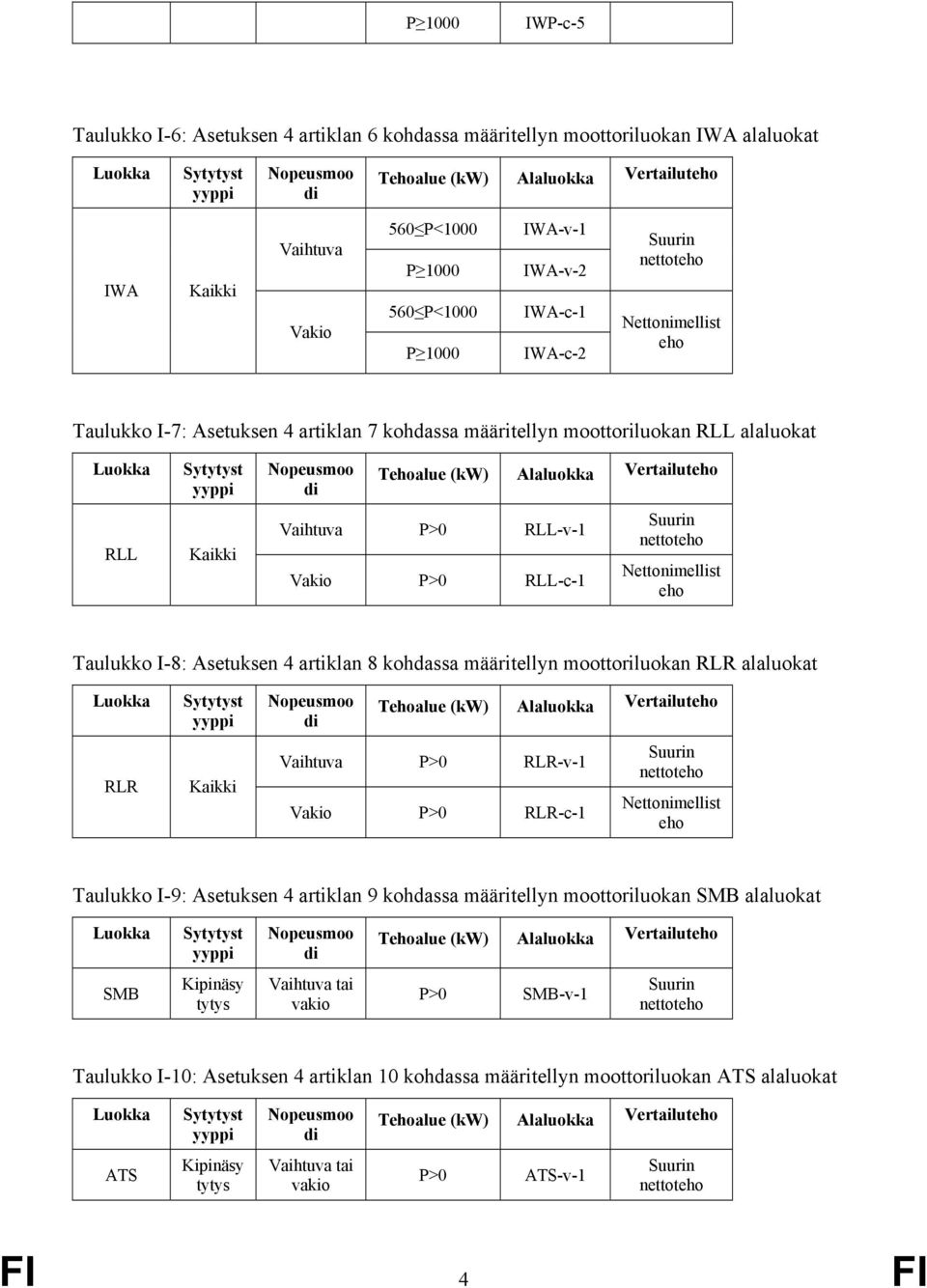 Taulukko I-8: Asetuksen 4 artiklan 8 kohdassa määritellyn moottoriluokan RLR alaluokat RLR Vertailuteho P>0 RLR-v-1 Vakio P>0 RLR-c-1 Suur nettoteho Nettonimellist eho Taulukko I-9: Asetuksen 4