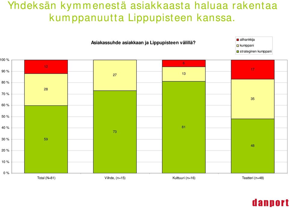 alihankkija kumppani strateginen kumppani 100 % 90 % 12 27 13 6 17 80 % 70 % 28