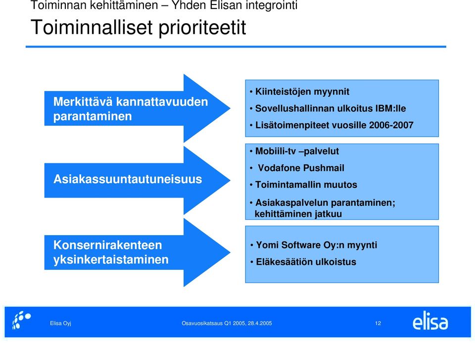 Lisätoimenpiteet vuosille 2006-2007 Mobiili-tv palvelut Vodafone Pushmail Toimintamallin muutos