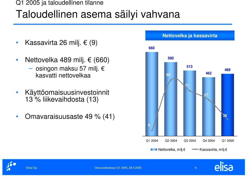 kasvatti nettovelkaa 580 88 513 462 489 Käyttöomaisuusinvestoinnit 13 % liikevaihdosta (13) 71