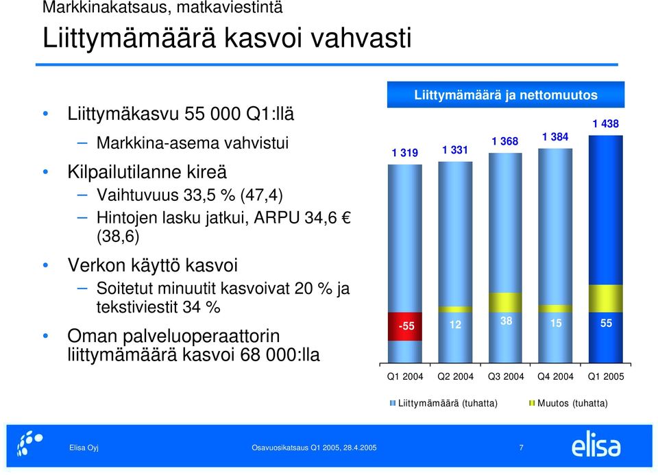 tekstiviestit 34 % Oman palveluoperaattorin liittymämäärä kasvoi 68 000:lla 1 500 1 300 1 100 900 700 500 Liittymämäärä ja