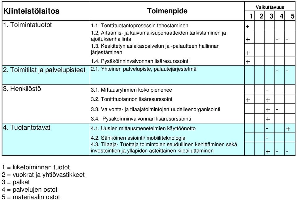 2. Tonttituotannon lisäresurssointi + + 3.3. Valvonta- ja tilaajatoimintojen uudelleenorganisointi + - 3.4. Pysäköinninvalvonnan lisäresurssointi + 4. Tuotantotavat 4.1.