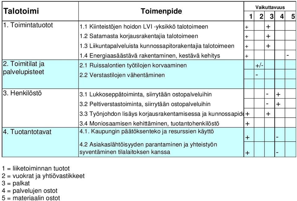1 Lukkoseppätoiminta, siirrytään ostopalveluihin - + 3.2 Peltiverstastoiminta, siirrytään ostopalveluihin - + 3.3 Työnjohdon lisäys korjausrakentamisessa ja kunnossapido+ + 3.