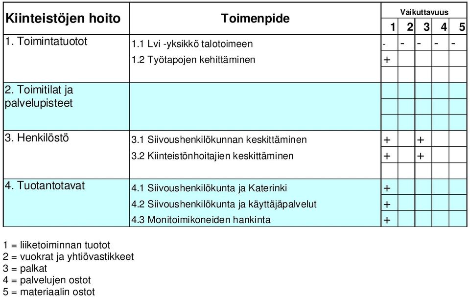1 Siivoushenkilökunnan keskittäminen + + 3.