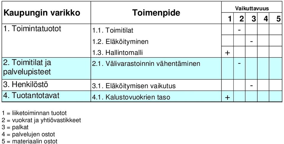 3. Hallintomalli + 2.1.