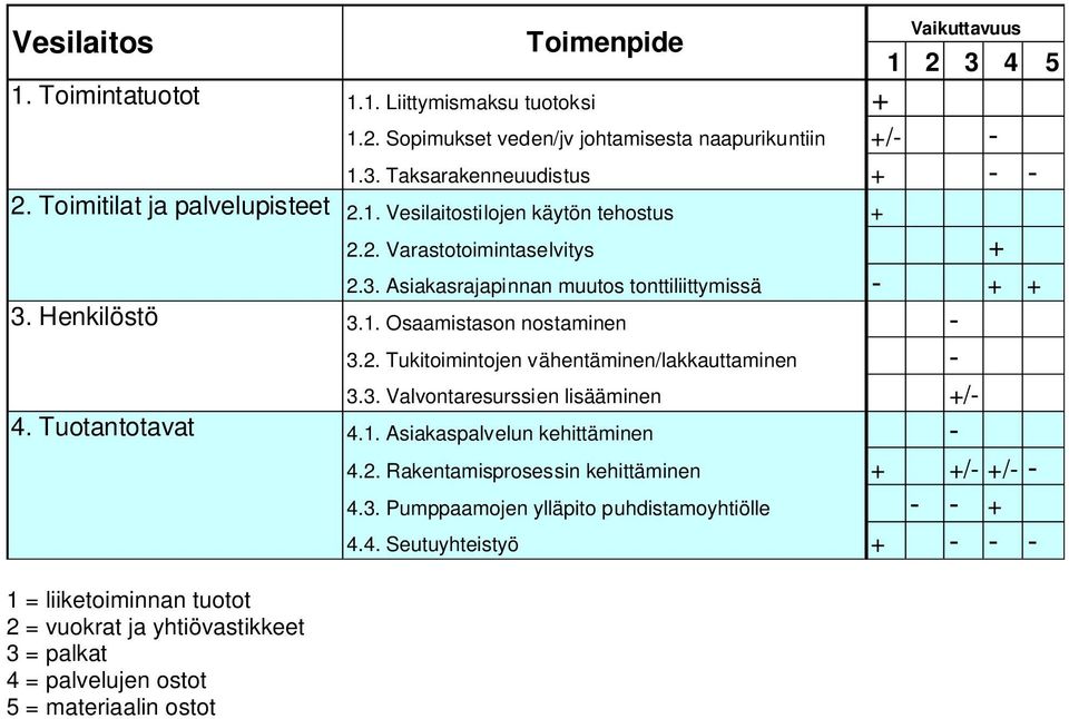 3. Valvontaresurssien lisääminen +/- 4. Tuotantotavat 4.1. Asiakaspalvelun kehittäminen - 4.2. Rakentamisprosessin kehittäminen + +/- +/- - 4.3. Pumppaamojen ylläpito puhdistamoyhtiölle - - + 4.