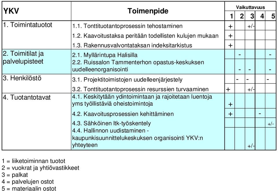 1. Keskitytään ydintoimintaan ja rajoitetaan luentoja yms työllistäviä oheistoimintoja + 4.2. Kaavoitusprosessien kehittäminen + - 4.3.