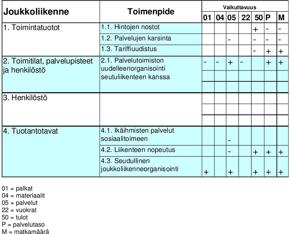 Tuotantotavat 4.1. Ikäihmisten palvelut sosiaalitoimeen - 4.2. Liikenteen nopeutus - + + + 4.3.