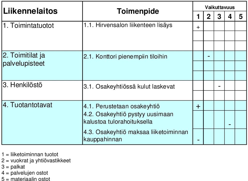 2. Osakeyhtiö pystyy uusimaan kalustoa tulorahoituksella - 4.3.