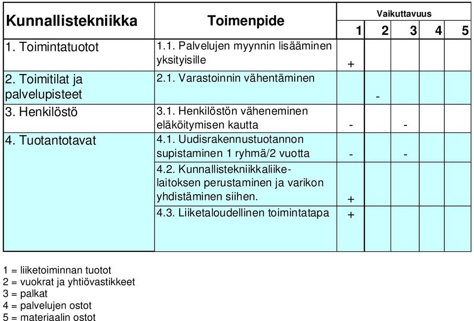 2. Kunnallistekniikkaliikelaitoksen perustaminen ja varikon yhdistäminen siihen. + 4.3.