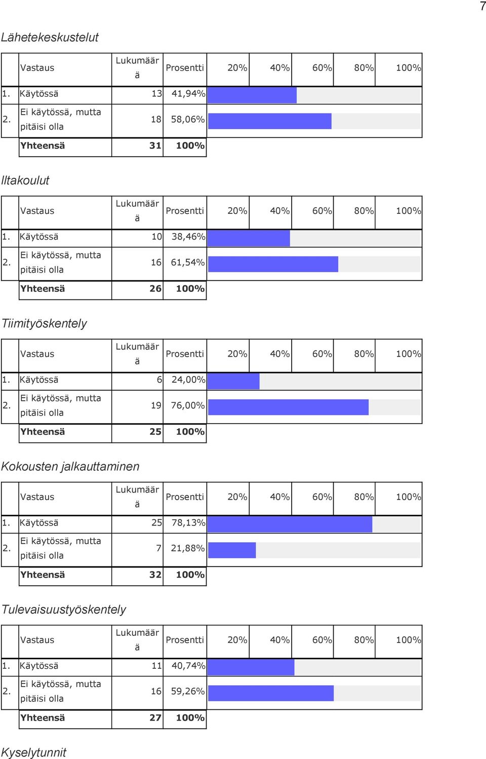 Kytöss 6 24,00% Ei kytöss, mutta pitisi olla 19 76,00% Yhteens 25 100% Kokousten jalkauttaminen Lukumr 1.