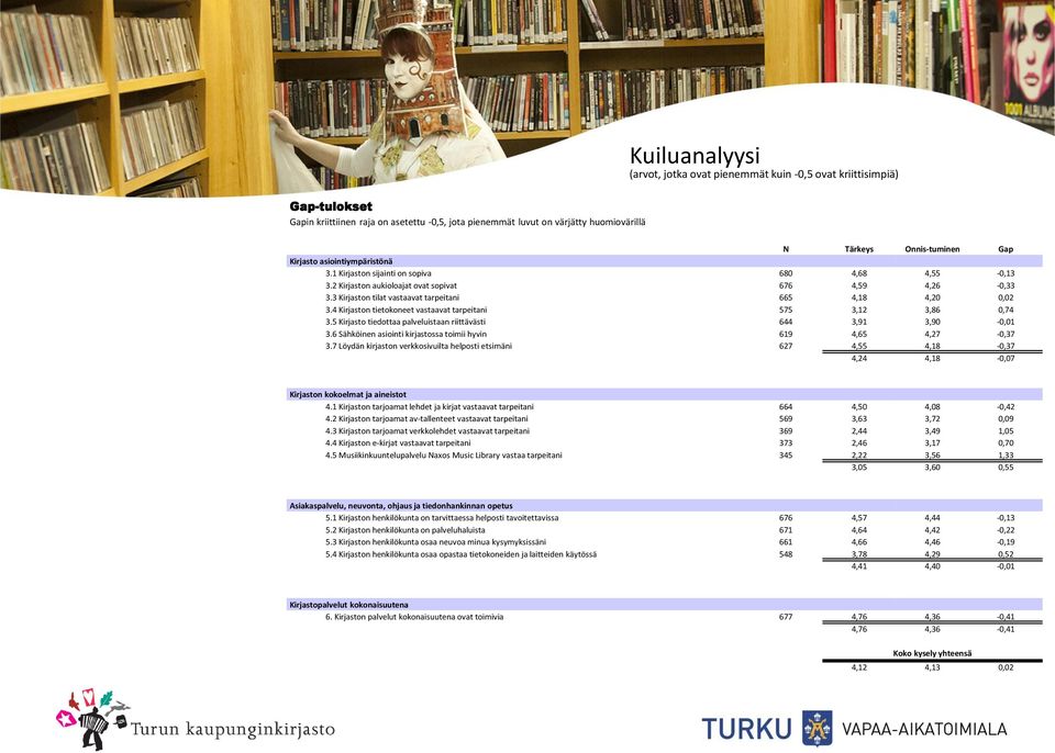 3 Kirjaston tilat vastaavat tarpeitani 665 4,18 4,20 0,02 3.4 Kirjaston tietokoneet vastaavat tarpeitani 575 3,12 3,86 0,74 3.5 Kirjasto tiedottaa palveluistaan riittävästi 644 3,91 3,90-0,01 3.