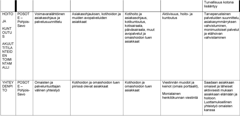 etähoivan vahvistaminen YHTEY DENPI TO E Pohjois- Savo Omaisten ja palveluntuottajan välinen yhteistyö Kotihoidon ja omaishoidon tuen piirissä olevat Kotihoidon ja omaishoidon tuen Viestinnän