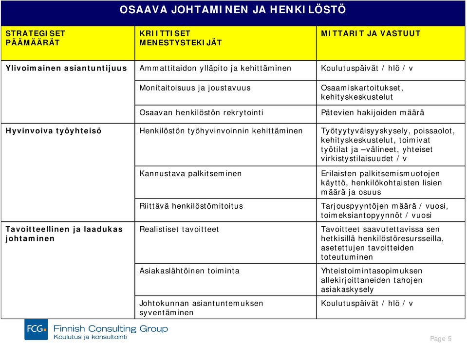 syventäminen Koulutuspäivät / hlö / v Osaamiskartoitukset, kehityskeskustelut Pätevien hakijoiden määrä Työtyytyväisyyskysely, poissaolot, kehityskeskustelut, toimivat työtilat ja välineet, yhteiset