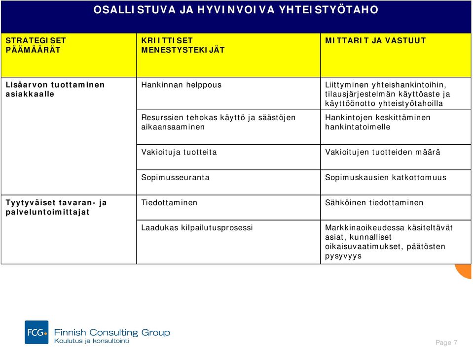 Vakioituja tuotteita Vakioitujen tuotteiden määrä Sopimusseuranta Sopimuskausien katkottomuus Tyytyväiset tavaran- ja palveluntoimittajat