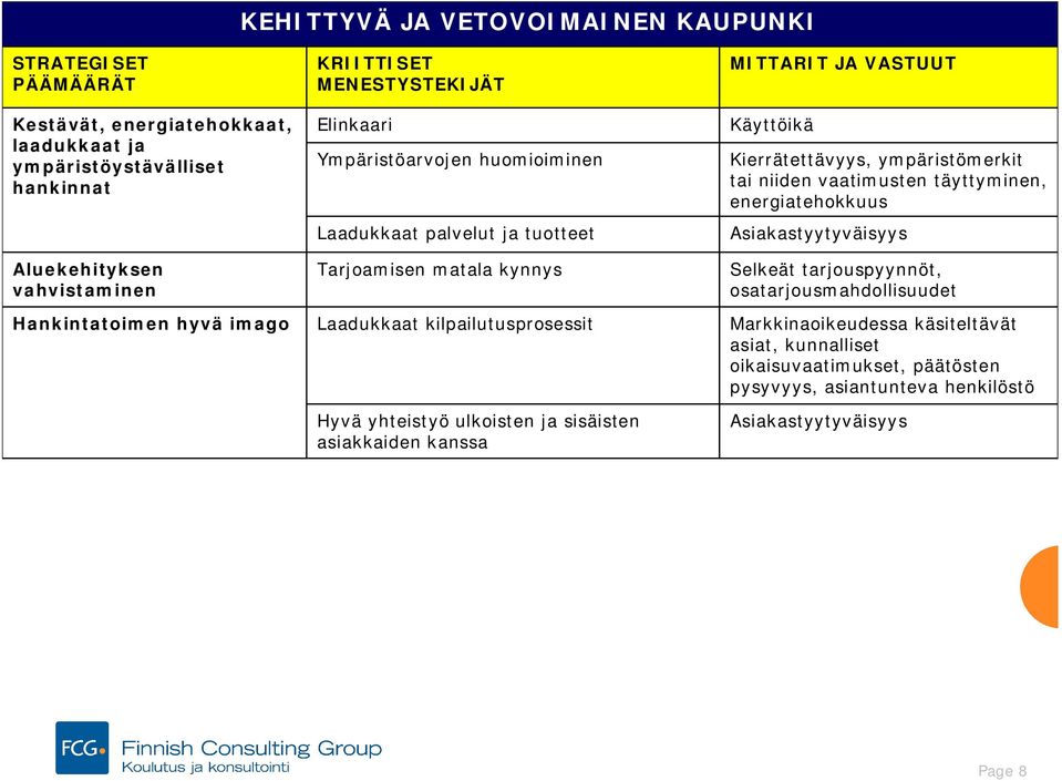 sisäisten asiakkaiden kanssa Käyttöikä Kierrätettävyys, ympäristömerkit tai niiden vaatimusten täyttyminen, energiatehokkuus Asiakastyytyväisyys Selkeät
